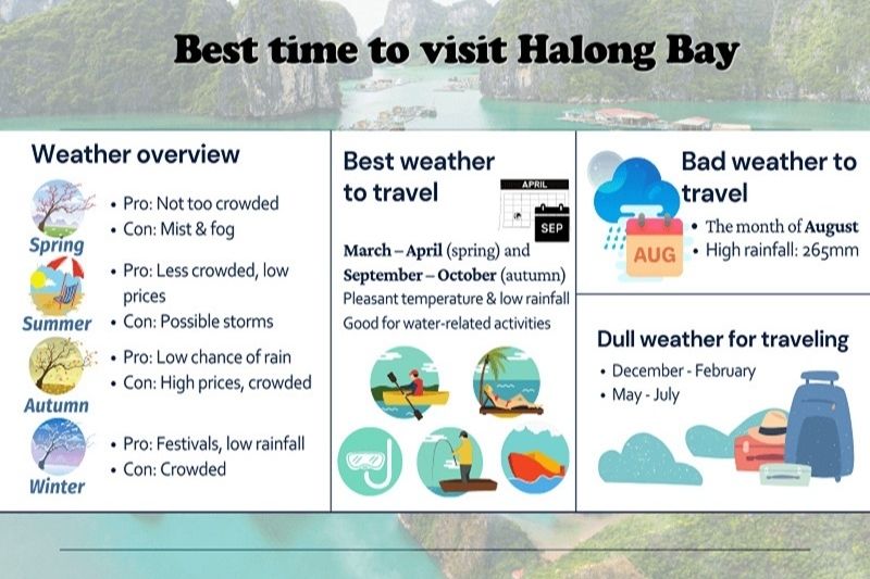 Best time to visit Ha Long Bay 