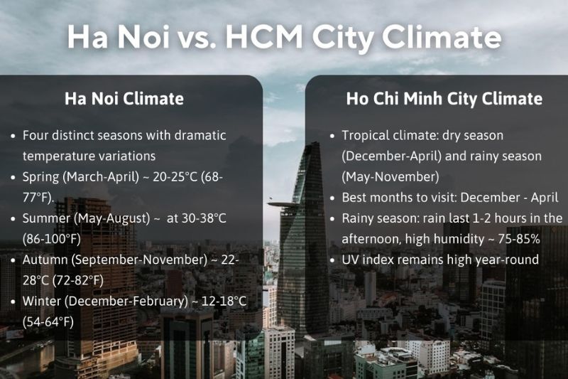 How does the weather differ between the two cities? How does the weather differ between the two cities?